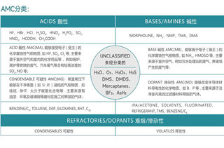 【億天凈化】半導(dǎo)體行業(yè)AMC化學(xué)污染物在線監(jiān)測解決方案