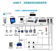 什么是在線粒子計數(shù)器？